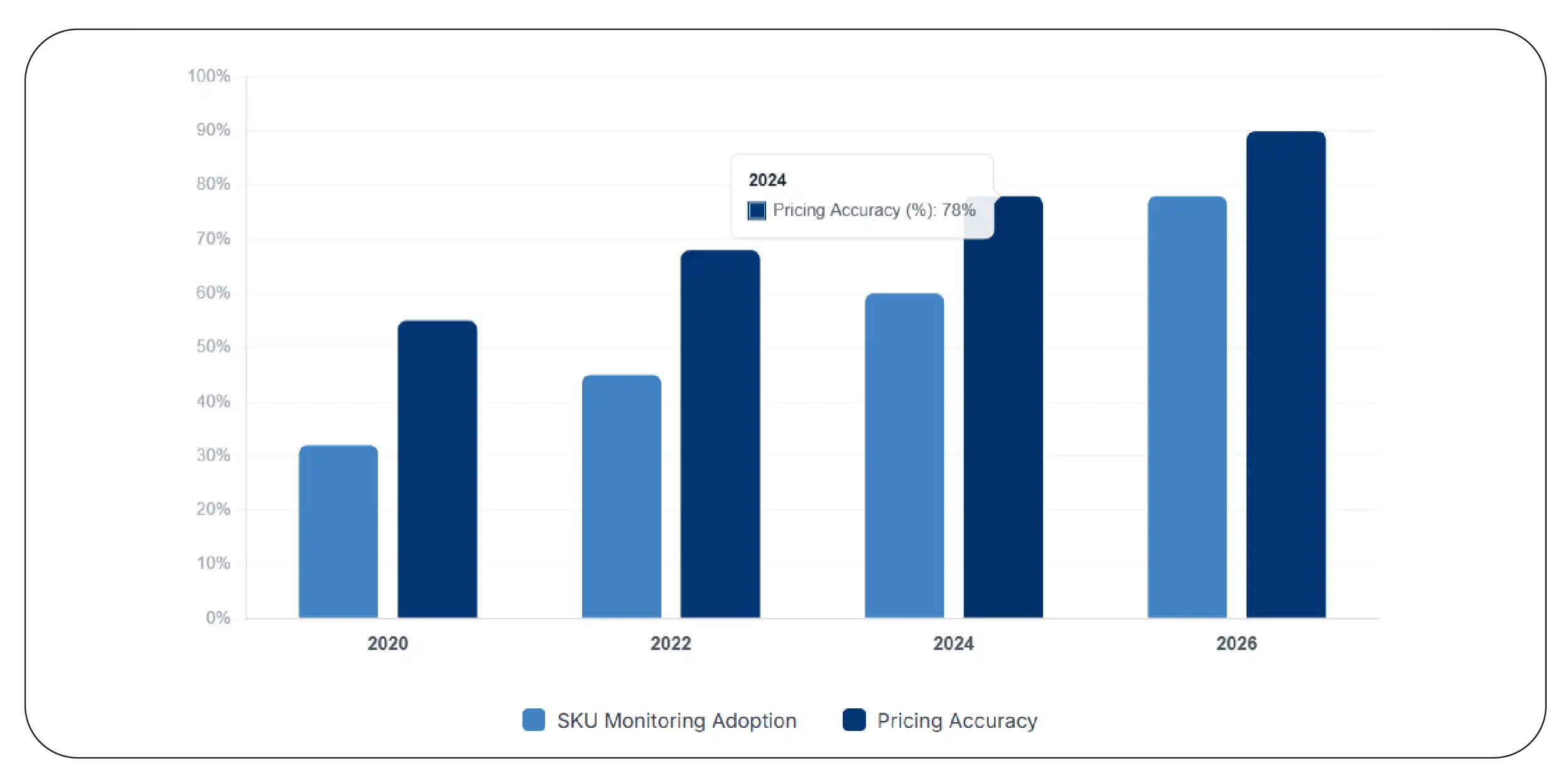 Building SKU-Level Pricing Visibility